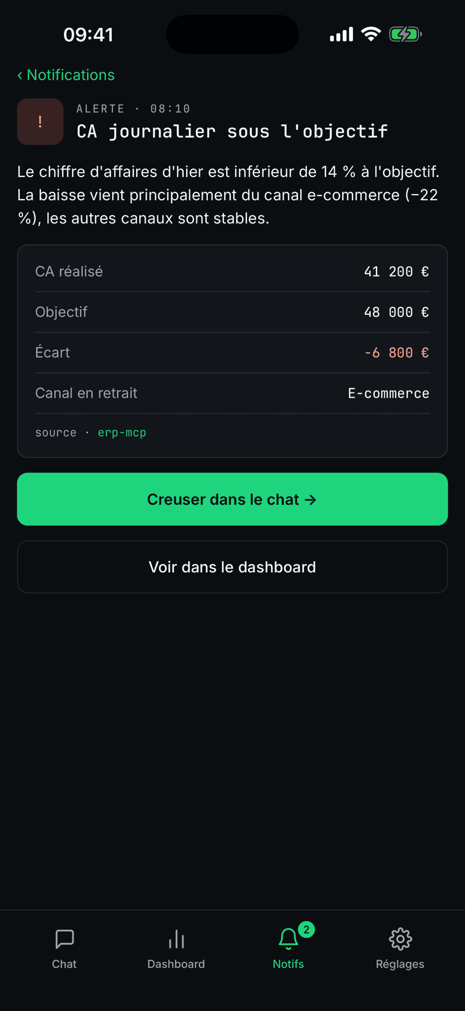 Alert detail: revenue achieved, target, gap, channel falling behind, and two actions to dig into the chat or open the dashboard.