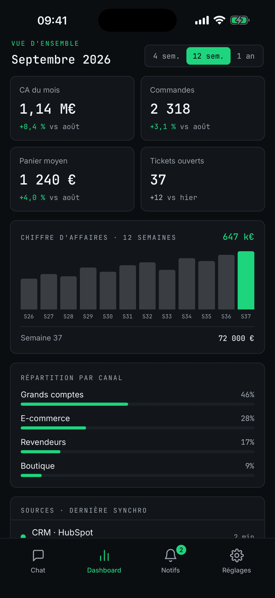 Tableau de bord mobile : chiffre d'affaires du mois, commandes, panier moyen, tickets ouverts, courbe sur douze semaines et répartition par canal.